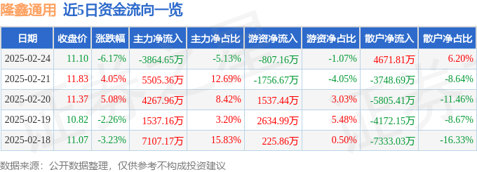隆鑫通用（603766）2月24日主力资金净卖出386465万元(图1)