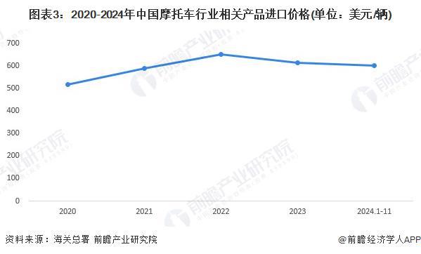 2024年中国摩托车行业出口情况分析近年来出口量不断上升【组图】(图3)