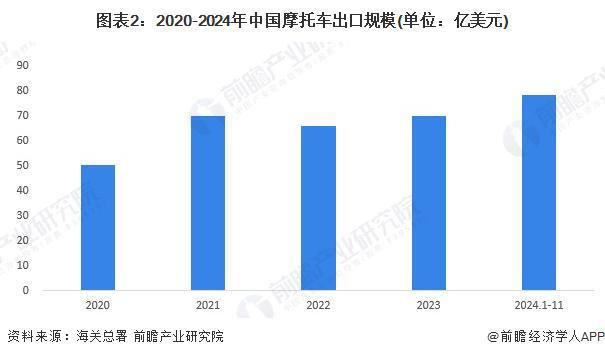 2024年中国摩托车行业出口情况分析近年来出口量不断上升【组图】(图2)