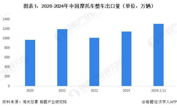 2024年中国摩托车行业出口情况分析近年来出口量不断上升【组图】