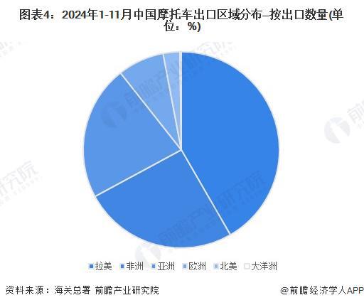 2024年中国摩托车行业出口情况分析近年来出口量不断上升【组图】(图4)