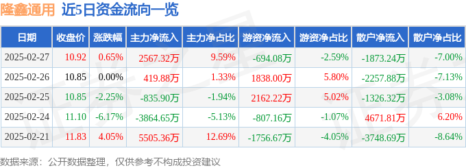 股票行情快报:隆鑫通用(603766)2月27日主力资金净买入256732万元