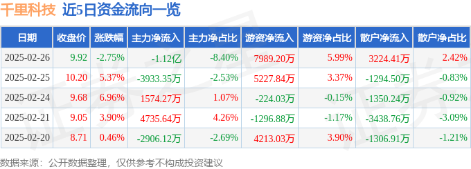 千里科技(601777)2月26日主力资金净卖出112亿元
