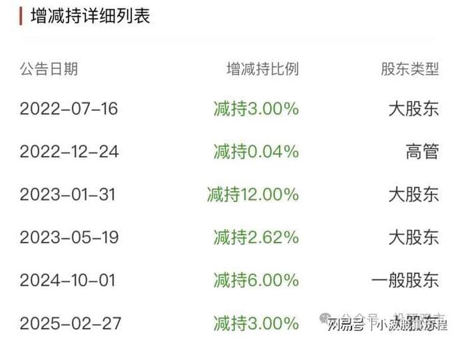 雷来了！8大龙头减持含3个全球龙头大股东及实控人套现(图5)