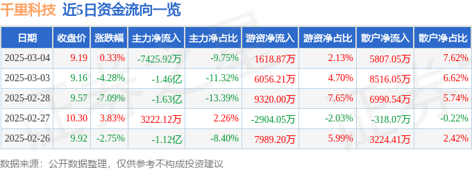 股票行情快报:千里科技(601777)3月4日主力资金净卖出742592万元
