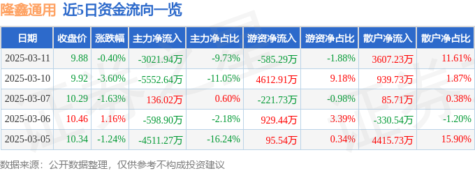 股票行情快报:隆鑫通用(603766)3月11日主力资金净卖出302194万元