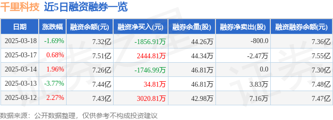 千里科技（601777）3月18日主力资金净卖出793435万元(图2)