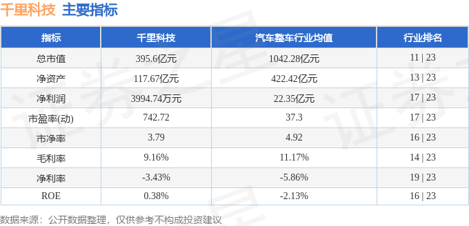 千里科技（601777）3月18日主力资金净卖出793435万元(图3)