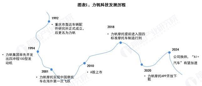 2024年中国摩托车龙头企业分析力帆科技:全系列车型研发、生产和销售企业【组图】