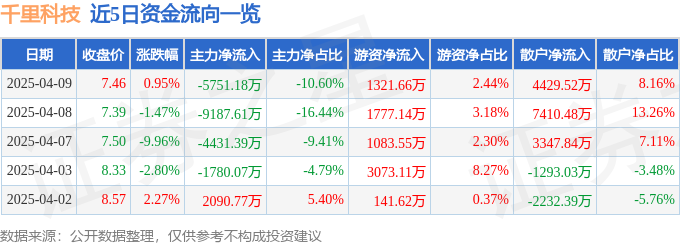 股票行情快报:千里科技(601777)4月9日主力资金净卖出575118万元