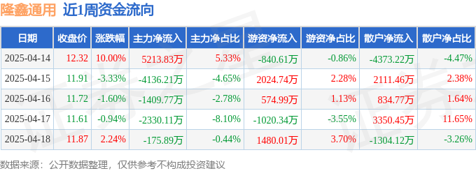 本周盘点(414-418):隆鑫通用周涨598%主力资金合计净流出283815万元