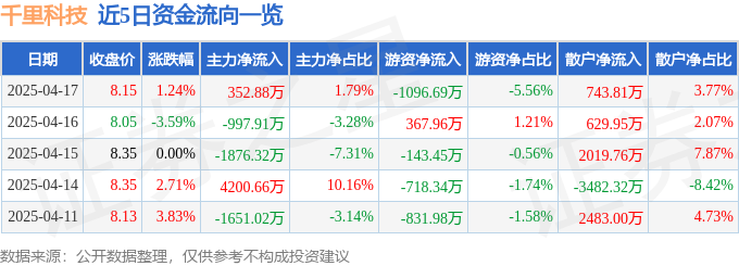 股票行情快报:千里科技(601777)4月17日主力资金净买入35288万元