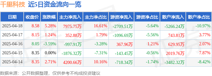 千里科技(601777)4月18日主力资金净买入797575万元