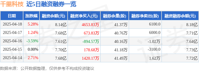 千里科技（601777）4月18日主力资金净买入797575万元(图2)