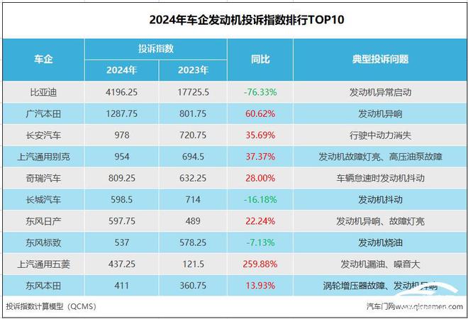 2024年车企发动机投诉指数排行:老车主继续吐槽老问题