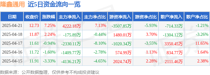 隆鑫通用(603766)4月21日主力资金净买入422218万元