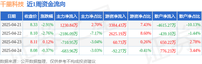 本周盘点(421-425):千里科技周跌291%主力资金合计净流出235016万元