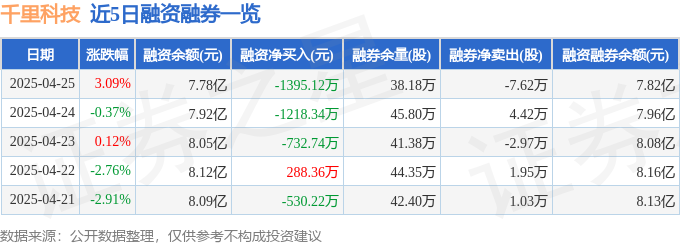 千里科技（601777）4月25日主力资金净买入335475万元(图2)