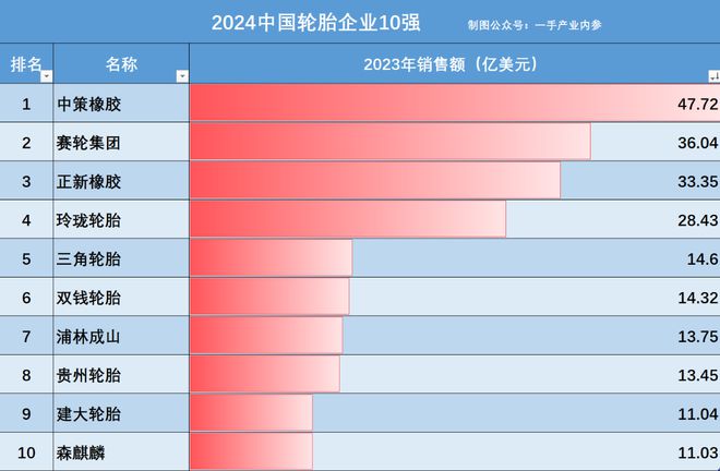 美国媒体评：中国轮胎企业12强（建议收藏）山东入围7家！(图5)