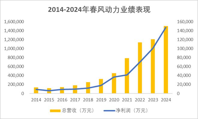春风动力：十年狂飙背后的三大密钥(图1)