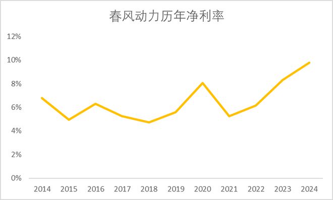 春风动力：十年狂飙背后的三大密钥(图2)