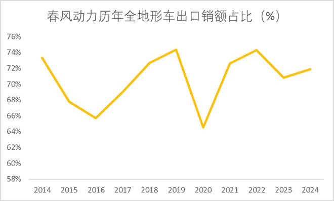 春风动力：十年狂飙背后的三大密钥(图6)