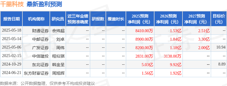天风证券：首次覆盖千里科技给予买入评级目标价1106元(图1)