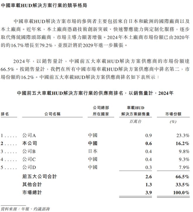 近半收入依赖单一车企泽景电子陷入亏损泥潭(图2)