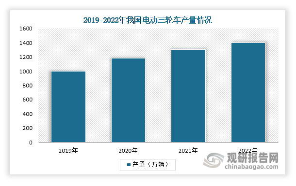 中国电动三轮车行业发展现状研究与投资前景预测报告（2024-2031）(图1)