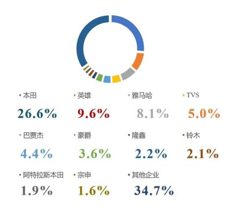 中国10大摩托车巨头加起来卖不过本田凭什么？(图6)