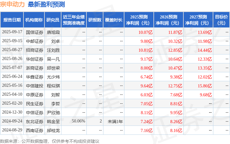 宗申动力：9月25日召开业绩说明会投资者参与