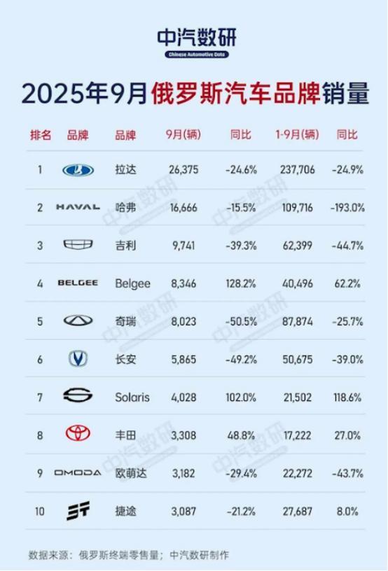 中国汽车在俄罗斯上了差评榜？千万别重蹈摩托车在越南的覆辙！(图5)