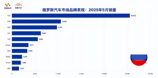 中国汽车在俄罗斯上了差评榜？千万别重蹈摩托车在越南的覆辙！