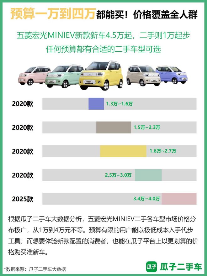 瓜子报告：宏光MINIEV为平台上最受欢迎二手新能源车(图1)