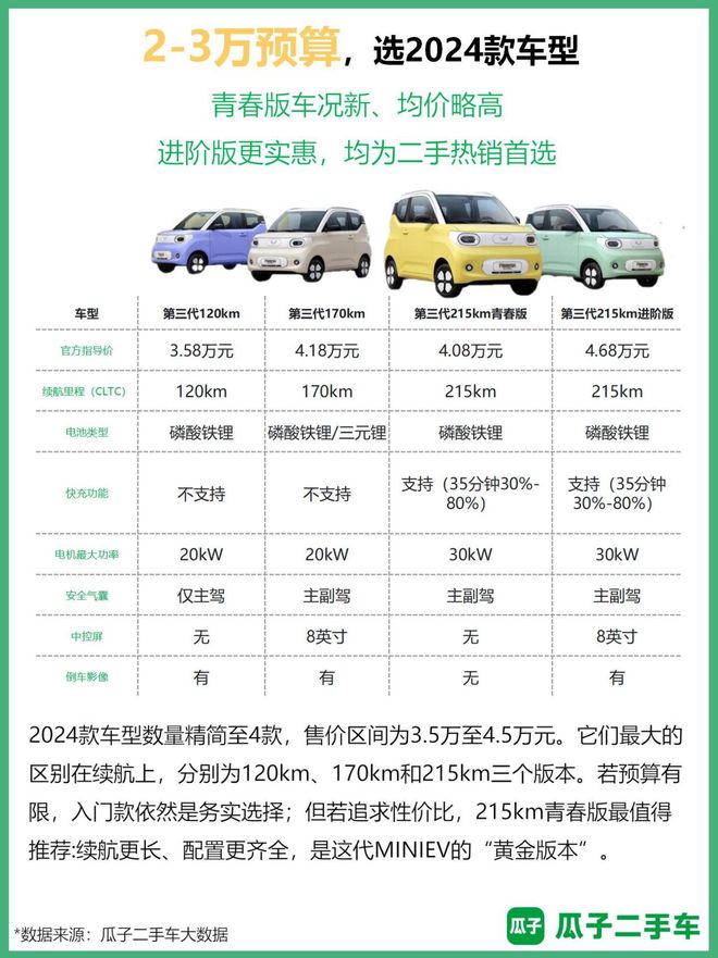 瓜子报告：宏光MINIEV为平台上最受欢迎二手新能源车(图5)