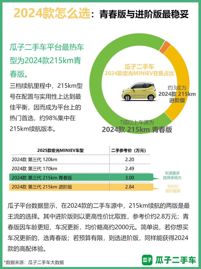 瓜子报告：宏光MINIEV为平台上最受欢迎二手新能源车(图6)