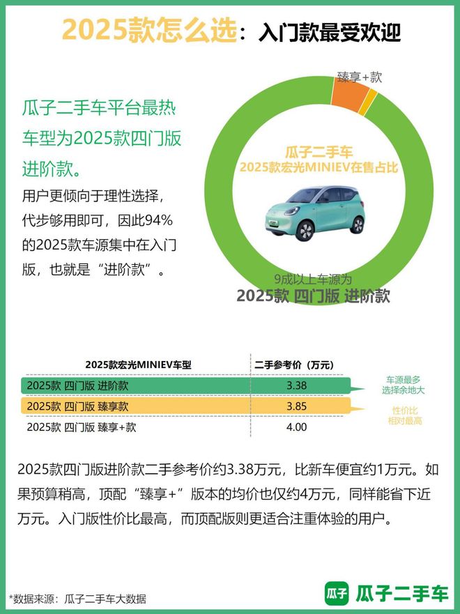 瓜子报告：宏光MINIEV为平台上最受欢迎二手新能源车(图4)