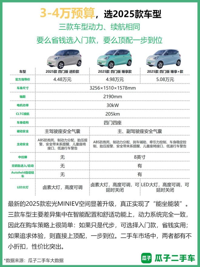瓜子报告：宏光MINIEV为平台上最受欢迎二手新能源车(图3)