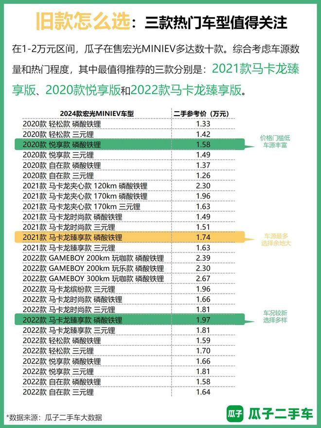 瓜子报告：宏光MINIEV为平台上最受欢迎二手新能源车(图8)