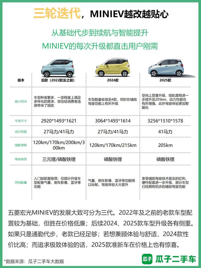 瓜子报告：宏光MINIEV为平台上最受欢迎二手新能源车(图2)