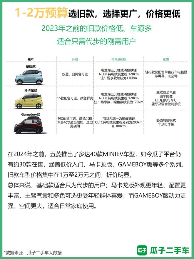 瓜子报告：宏光MINIEV为平台上最受欢迎二手新能源车(图7)