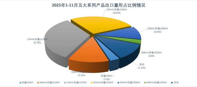 2025中国摩托车1-11月出口量：大长江160万辆豪进第4隆鑫丢冠