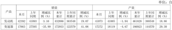 东安动力：12月份发动机销量同比增316%变速器销量同比降3599%