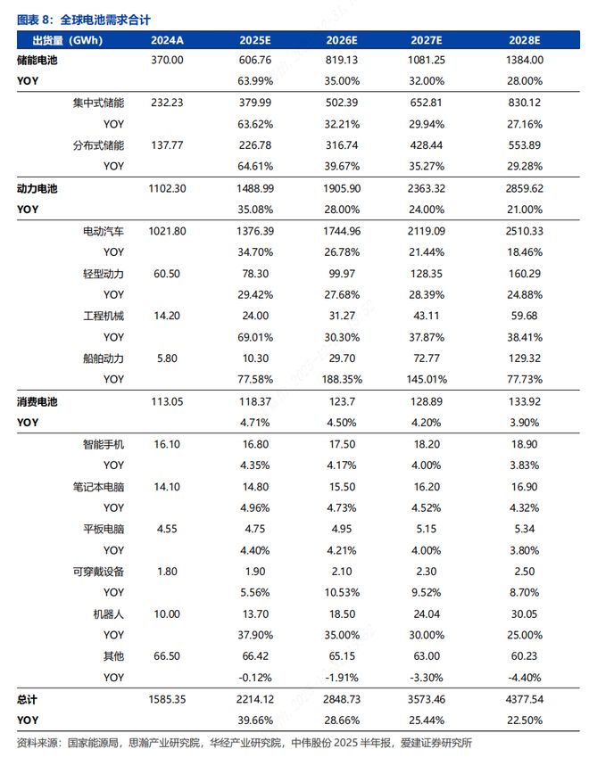 【爱建新能源】锂电行业深度报告：场景拓展打开增量空间龙头引领固态技术升级(图3)
