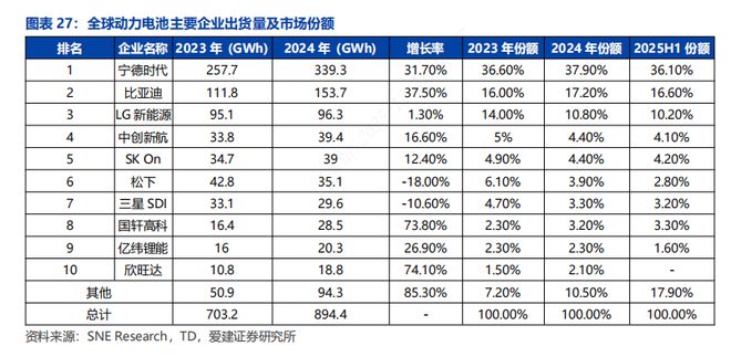 【爱建新能源】锂电行业深度报告：场景拓展打开增量空间龙头引领固态技术升级(图9)