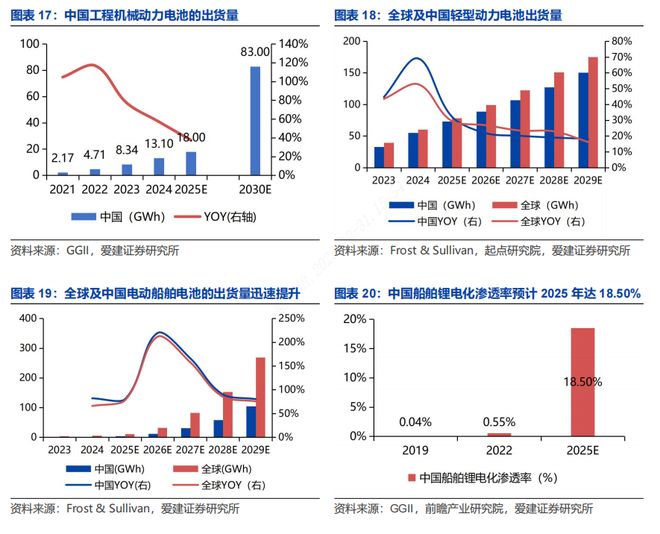 【爱建新能源】锂电行业深度报告：场景拓展打开增量空间龙头引领固态技术升级(图7)