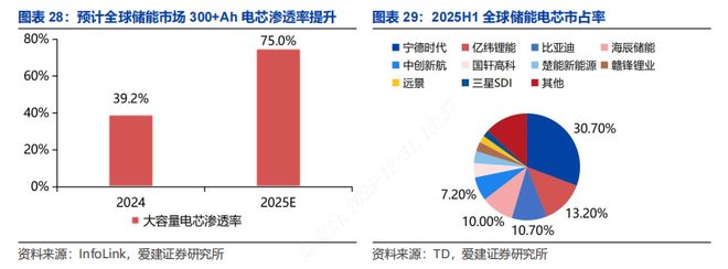 【爱建新能源】锂电行业深度报告：场景拓展打开增量空间龙头引领固态技术升级(图10)