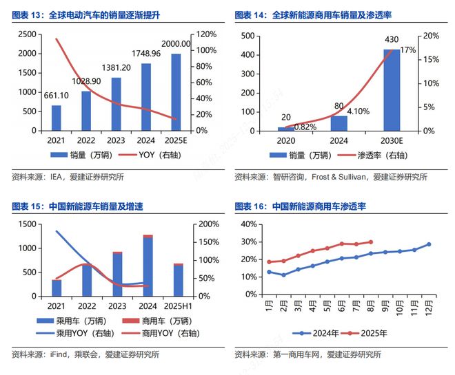 【爱建新能源】锂电行业深度报告：场景拓展打开增量空间龙头引领固态技术升级(图6)