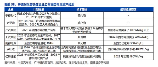 【爱建新能源】锂电行业深度报告：场景拓展打开增量空间龙头引领固态技术升级(图22)