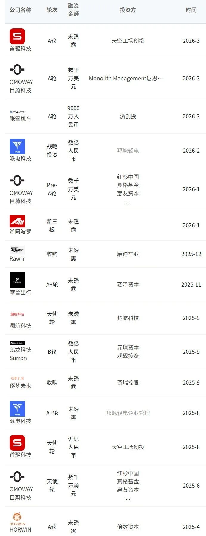 今年摩托车赛道火起来了红杉加码投了小鹏汽车出来的创业团队(图1)